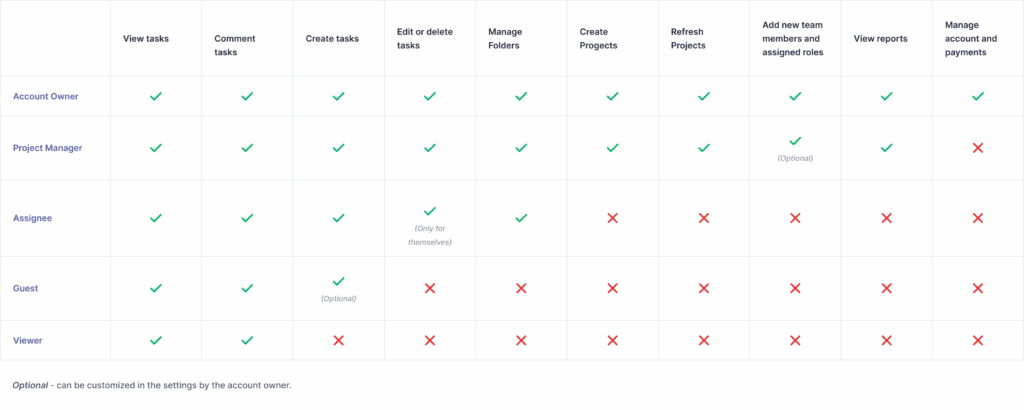 Webvizio user roles comparison table 
