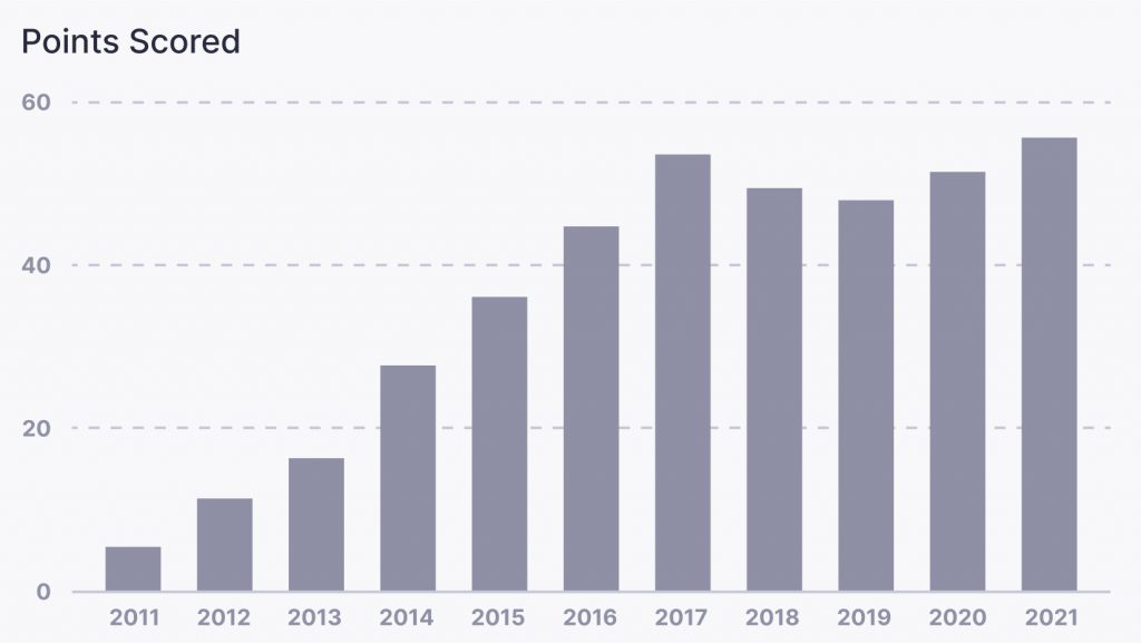 Global Percentages For Website Traffic Generated Through Mobile Devices 