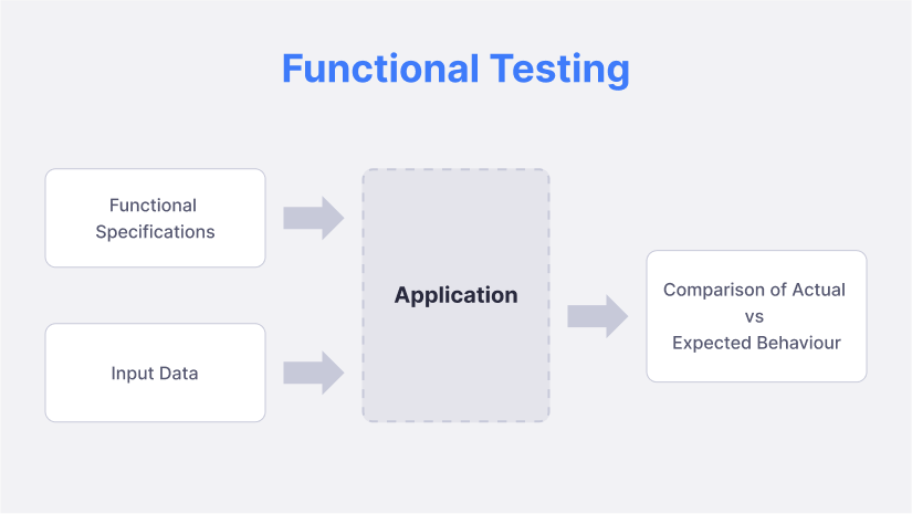 Functional testing website QA