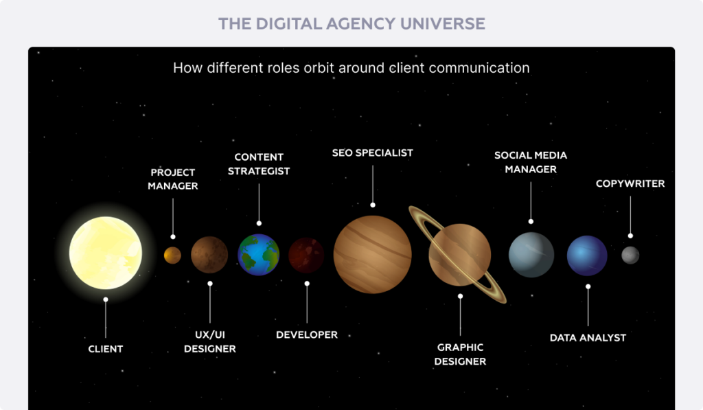 Diagram of the digital agency universe showing how different roles orbit around client communication